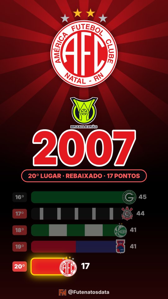 Holofote: América de Natal no Brasileirão 2007
