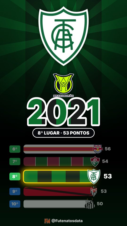 Holofote: América Mineiro no Brasileirão 2021