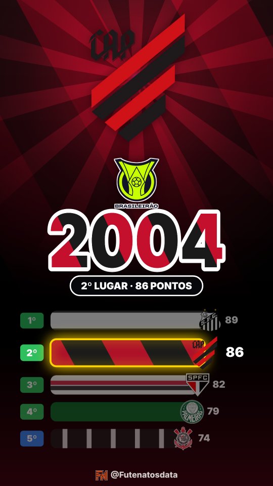 Holofote: Athletico Paranaense no Brasileirão 2004
