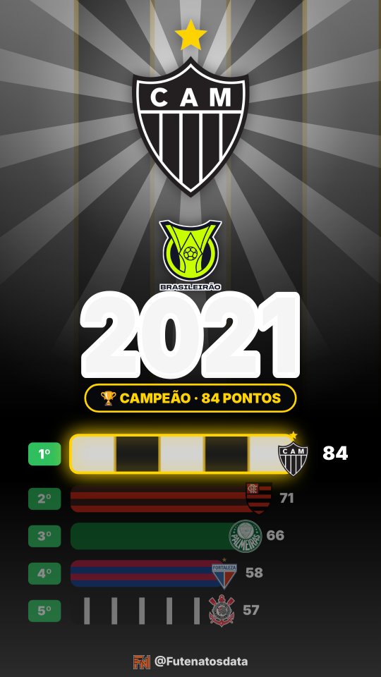 Holofote: Atlético Mineiro no Brasileirão 2021
