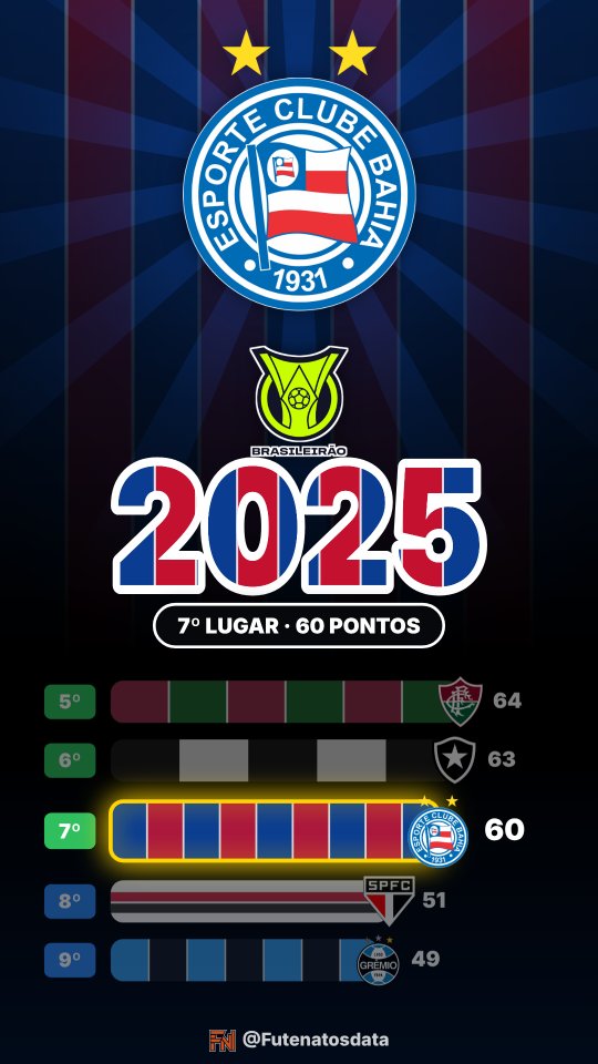 Holofote: Bahia no Brasileirão 2025