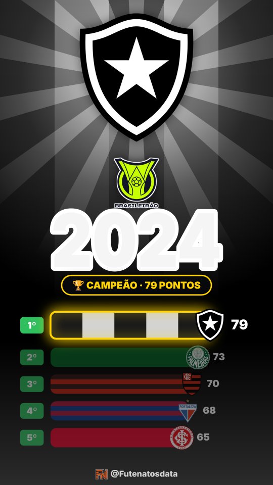 Holofote: Botafogo no Brasileirão 2024