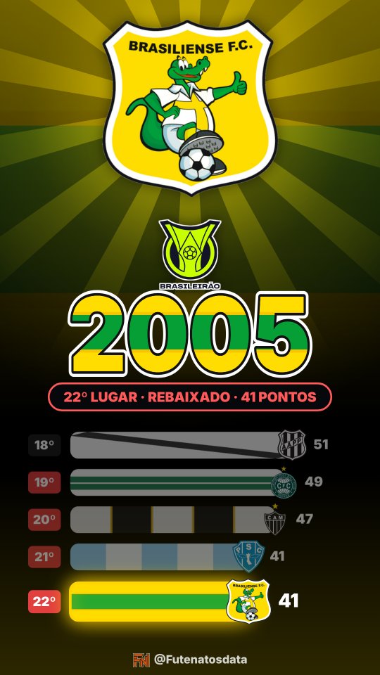 Holofote: Brasiliense no Brasileirão 2005