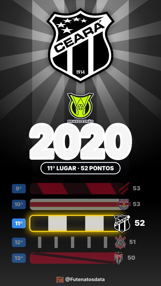 Holofote: Ceará no Brasileirão 2020