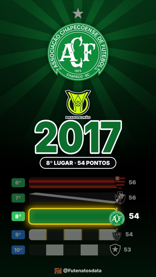 Holofote: Chapecoense no Brasileirão 2017