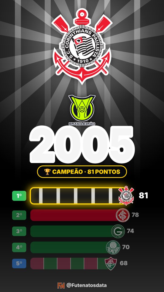 Holofote: Corinthians no Brasileirão 2005