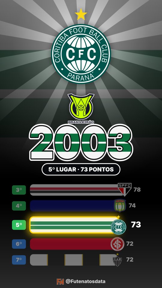 Holofote: Coritiba no Brasileirão 2003