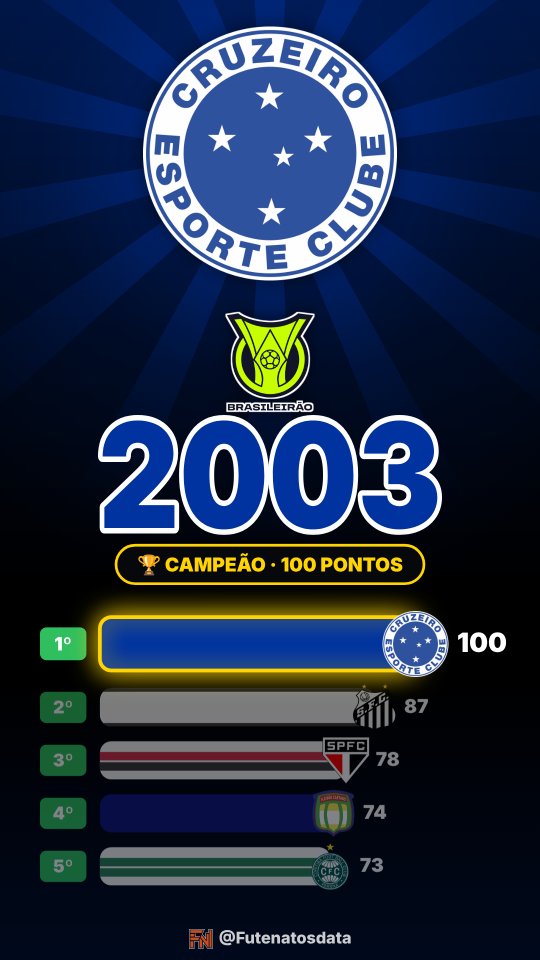 Holofote: Cruzeiro no Brasileirão 2003