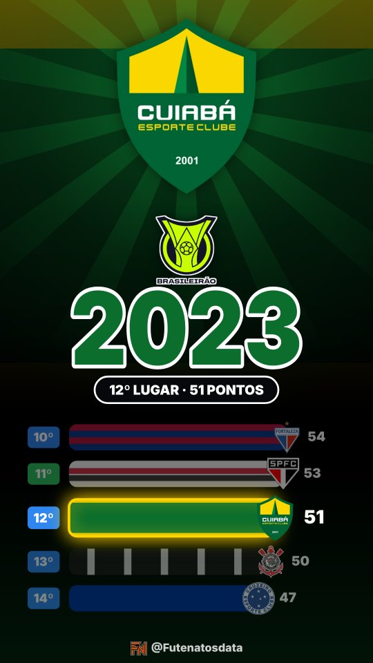 Holofote: Cuiabá no Brasileirão 2023