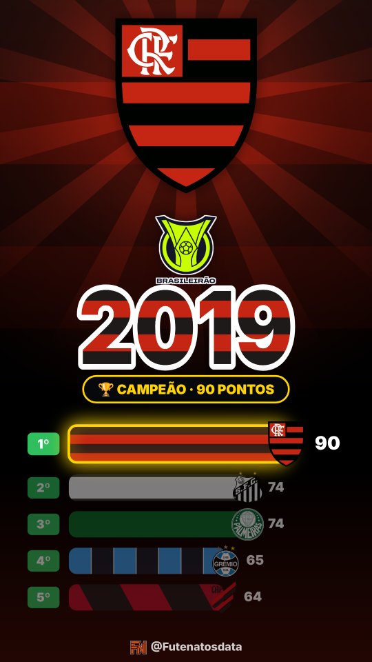 Holofote: Flamengo no Brasileirão 2019