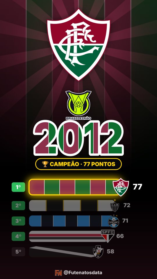 Holofote: Fluminense no Brasileirão 2012