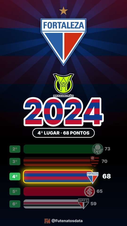 Holofote: Fortaleza no Brasileirão 2024