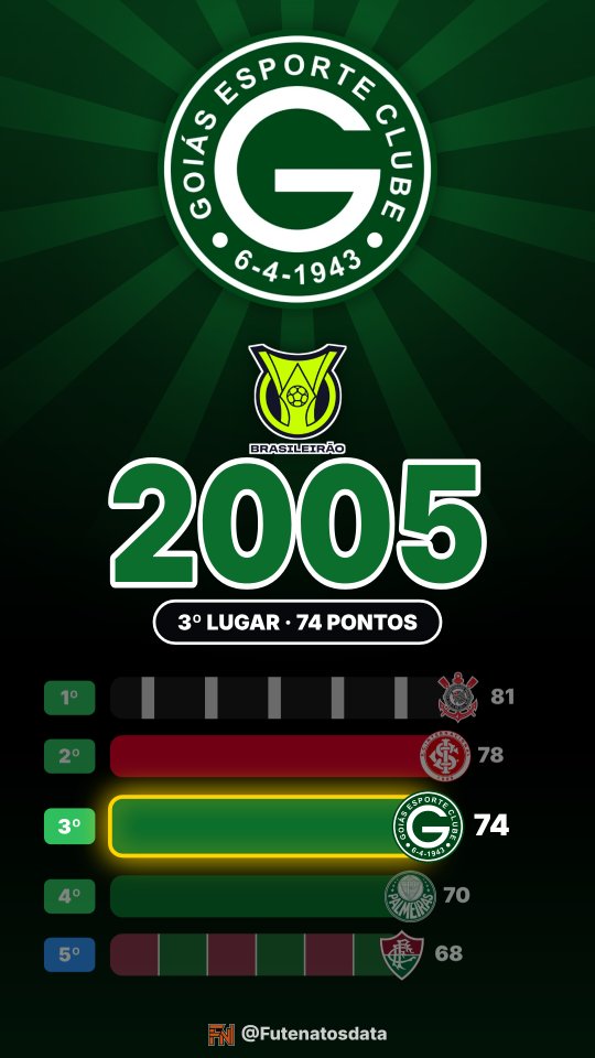 Holofote: Goiás no Brasileirão 2005