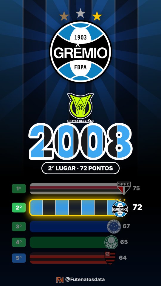 Holofote: Grêmio no Brasileirão 2008