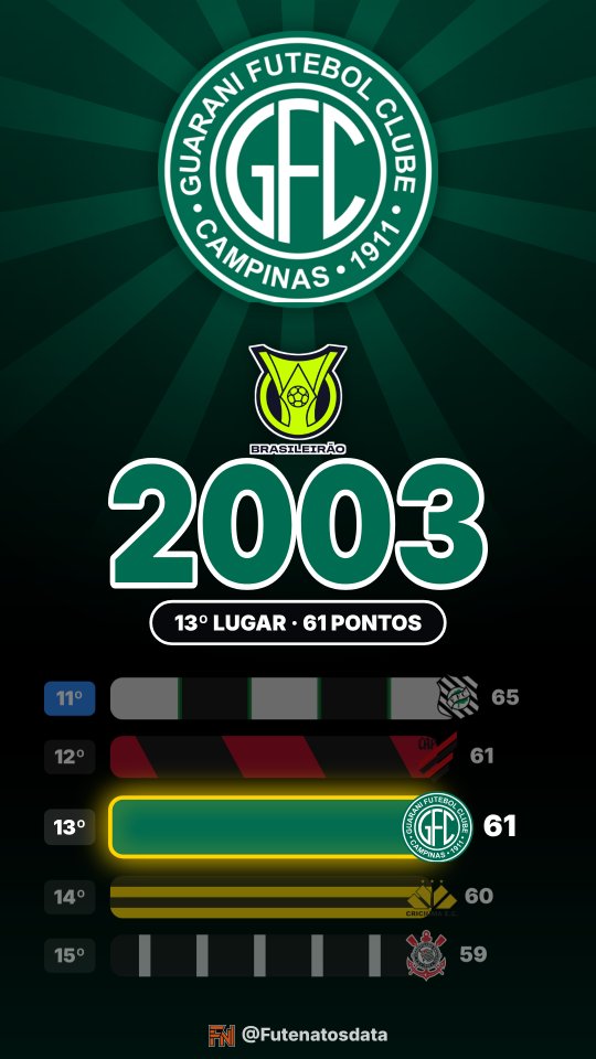 Holofote: Guarani no Brasileirão 2003
