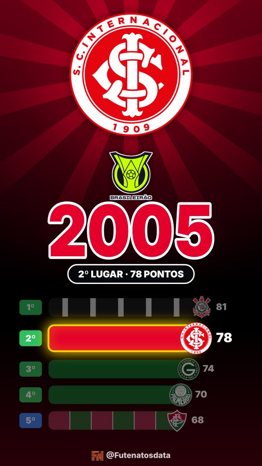 Holofote: Internacional no Brasileirão 2005