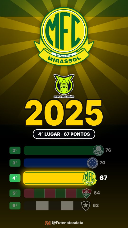 Holofote: Mirassol no Brasileirão 2025