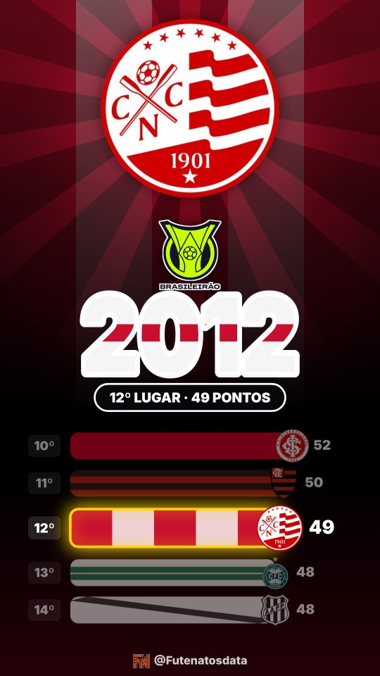 Holofote: Náutico no Brasileirão 2012