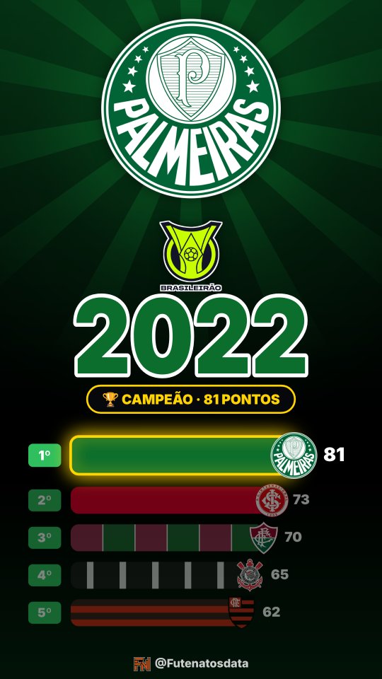 Holofote: Palmeiras no Brasileirão 2022