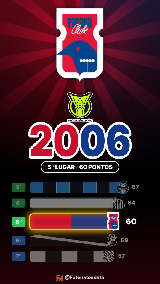 Holofote: Paraná no Brasileirão 2006