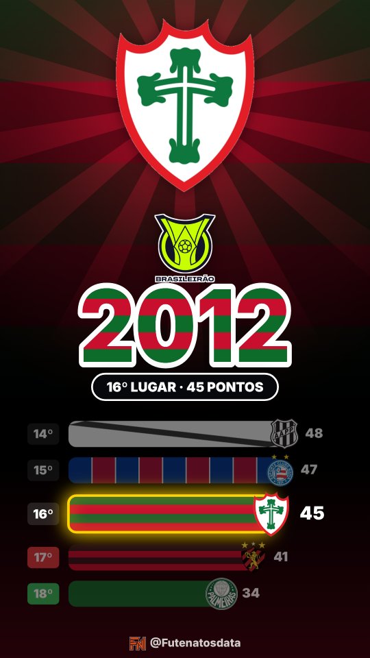 Holofote: Portuguesa no Brasileirão 2012
