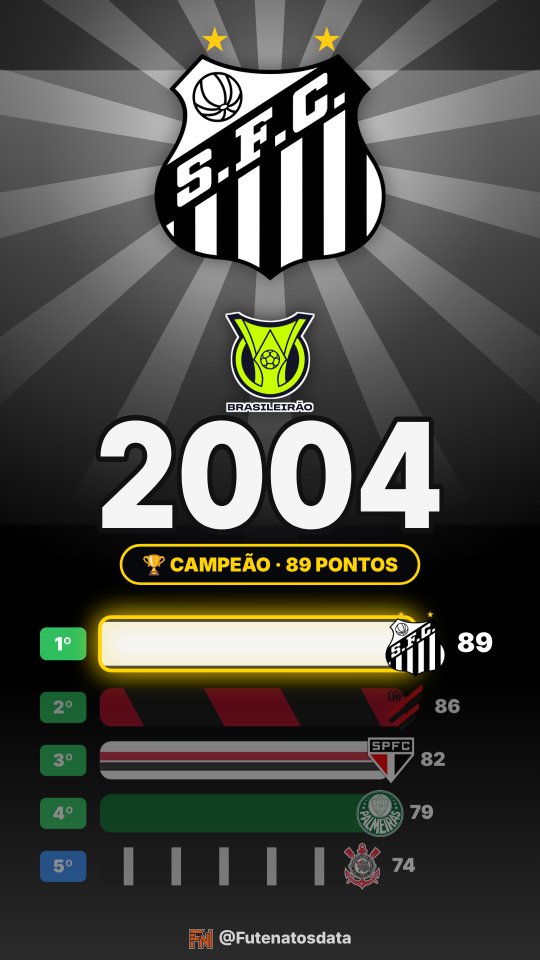 Holofote: Santos no Brasileirão 2004