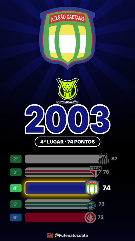 Holofote: São Caetano no Brasileirão 2003