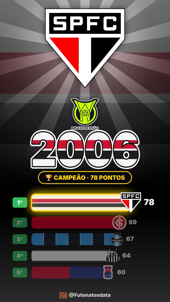Holofote: São Paulo no Brasileirão 2006
