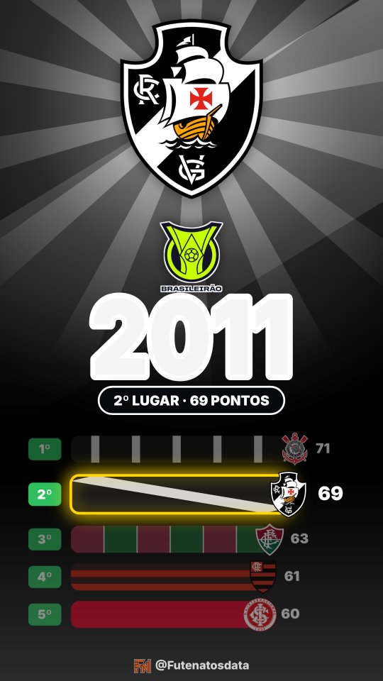 Holofote: Vasco da Gama no Brasileirão 2011